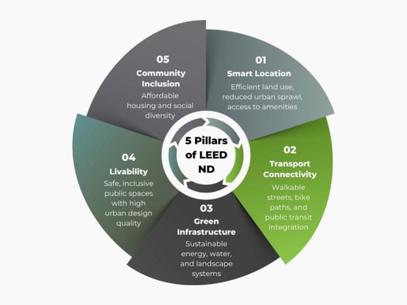 5 Pillars of LEED ND